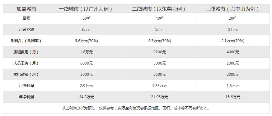 <b>flyjuice官网下flyjuice加盟店的利润分析！</b>